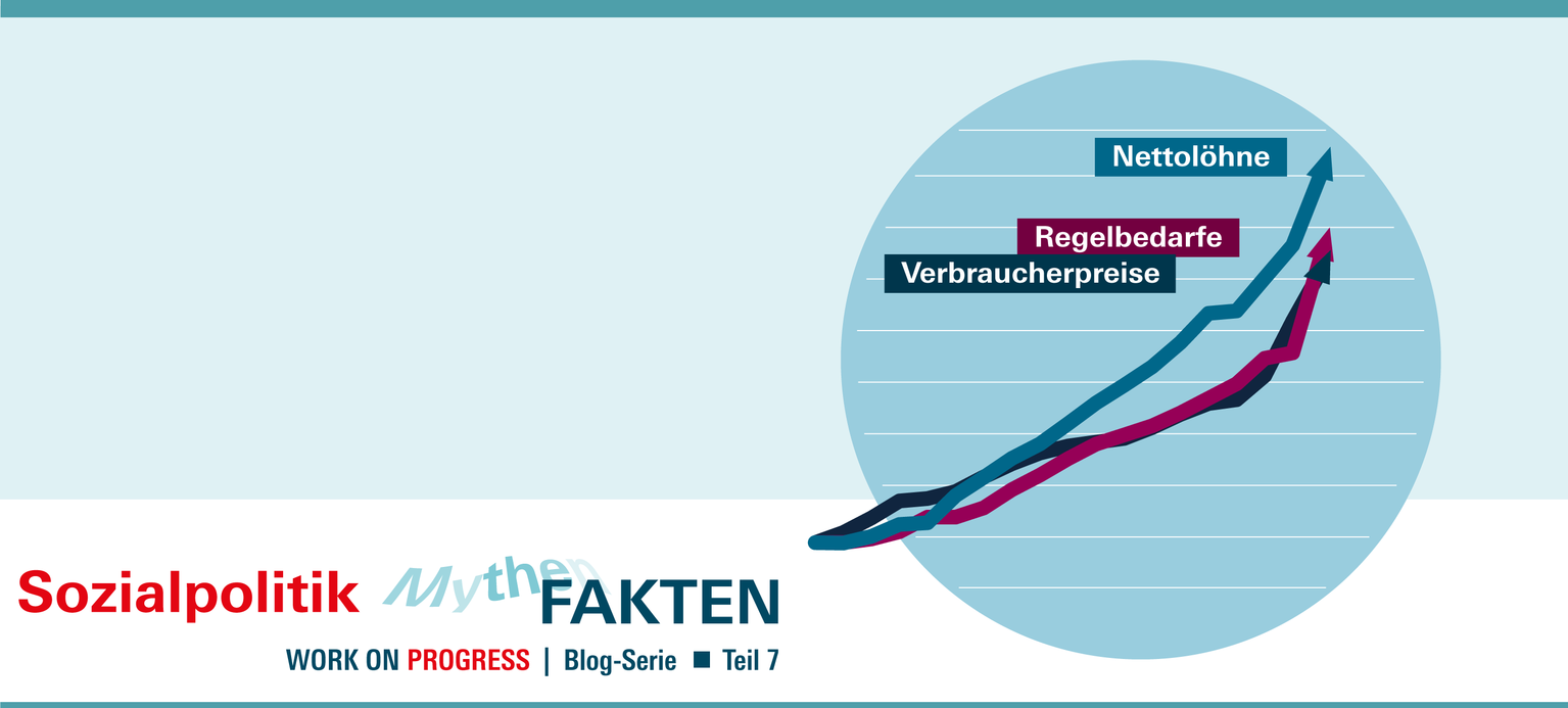 Schematische Darstellung: Anstieg von Löhnen, Preisen und Regelbedarfen