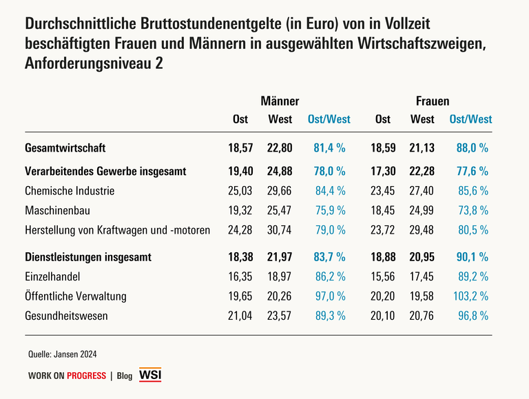 Durchschnittliche Bruttostundenentgelte  in ausgewählten Wirtschaftszweigen. Der Inhalt der Tabelle wird im Text erläutert.