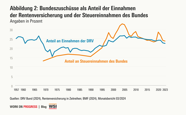 Das Diagramm zeigt die Bundeszuschüsse als Anteil der Einnahmen der Rentenversicherung und des Bundes