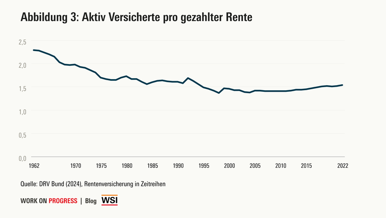 Diagramm Aktiv Versicherte pro gezahlter Rente