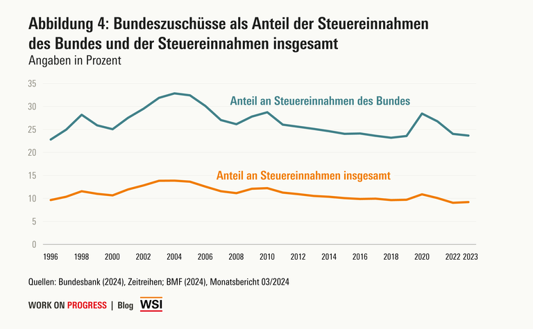 Das Diagramm zeigt die Bundeszuschüsse zur Rentenversicherung als Anteil an den Steuereinnahmen des Bundes und den Steuereinnahmen insgesamt 