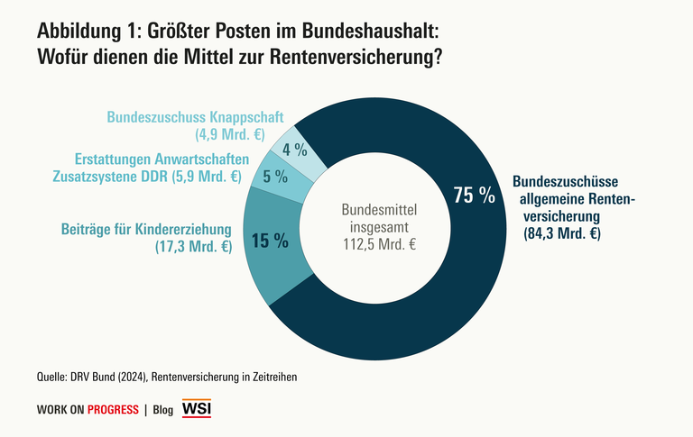 Diagramm mit den Anteilen verschiedener Arten von Zuschüssen aus dem Bundeshaushalt zur Rentenversicherung 