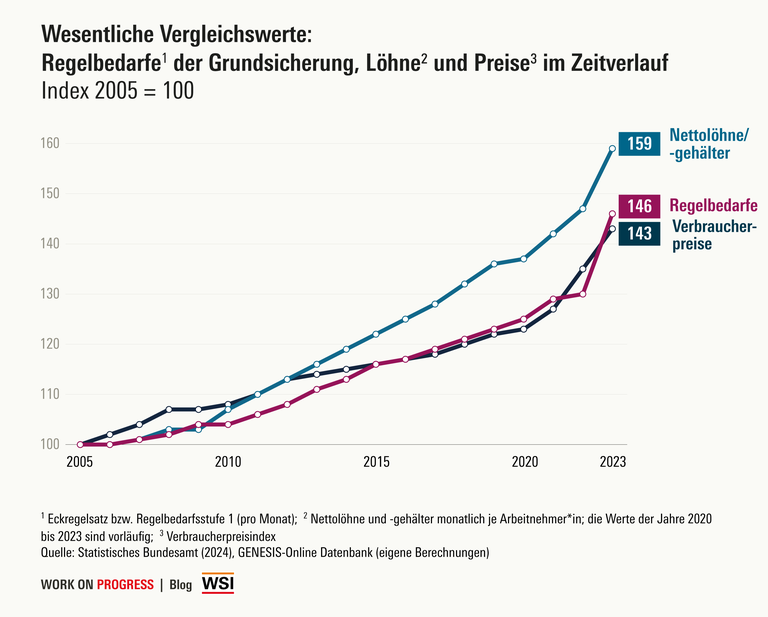 Anstieg von Regelbedarfen, Nettolöhnen und Preisen seit 2005