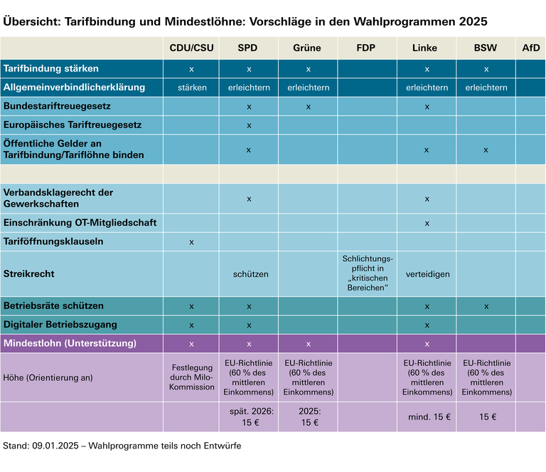 Überblick über die Vorstellungen der Parteien zu Tarifbindung und Mindestlohn - eine tabellarische Zusammenfassung des Beitrags