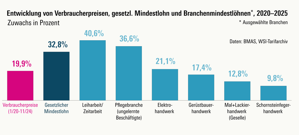 Das Diagramm zeigt die Entwicklung von Verbraucherpreisen, Mindestlohn und ausgewählten Branchenmindestlöhnen im Vergleich. Nicht alle Branchenmindestlöhne halten mit der Entwicklung der Verbraucherpreise Schritt.  