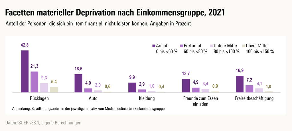 Facetten materieller Deprivation