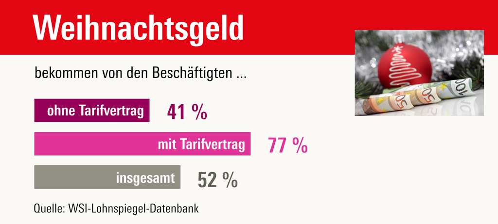 Symbolbild mit Weihnachtskugel und Geldscheinen, Diagramm mit anteil der Weihnachtsgeldempfänger. Die daten werden im Text erläutert.