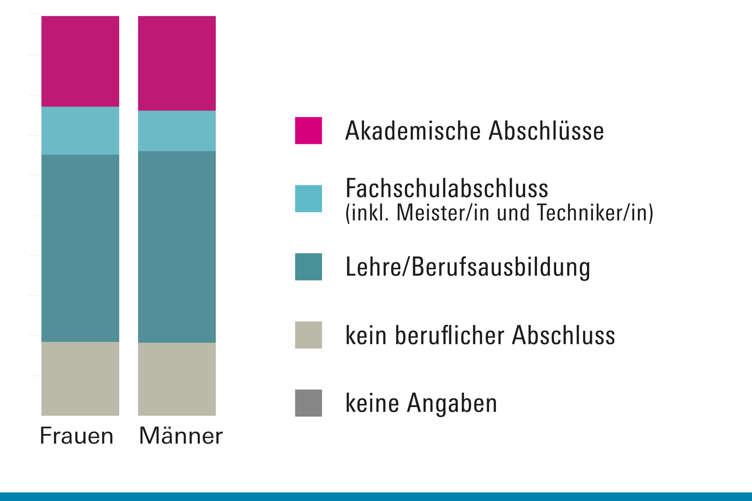 Frauen und Männer in den 25 häufigsten Ausbildungsberufen 2018